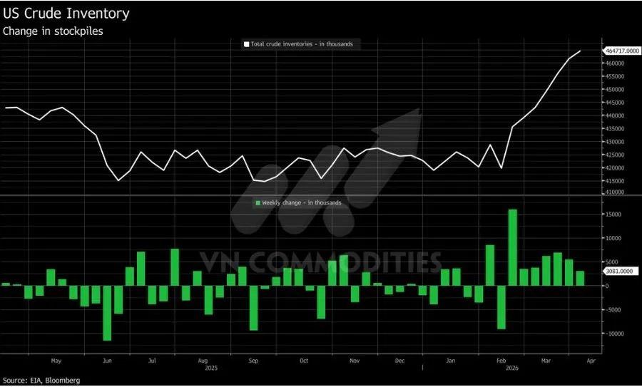 Tồn kho xăng dầu Mỹ 