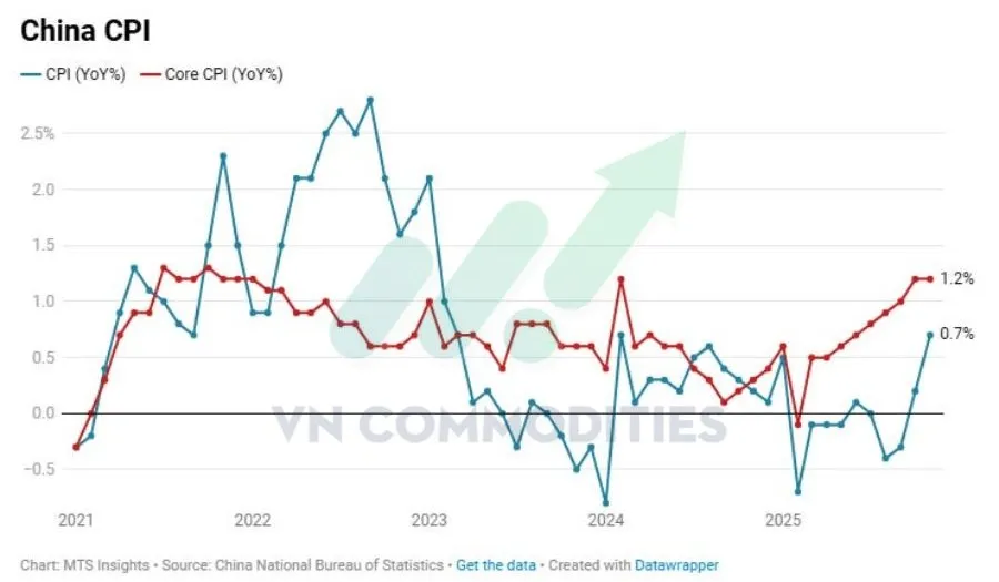CPI th&aacute;ng 11 Trung Quốc 