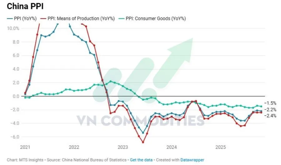 PPI th&aacute;ng 11 Trung Quốc