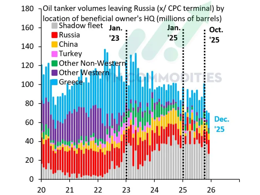 doanh thu năng lượng Nga giảm do lệnh trừng phạt