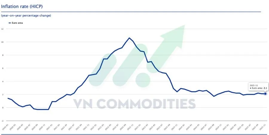 lạm phát CPI tháng 11 của EU