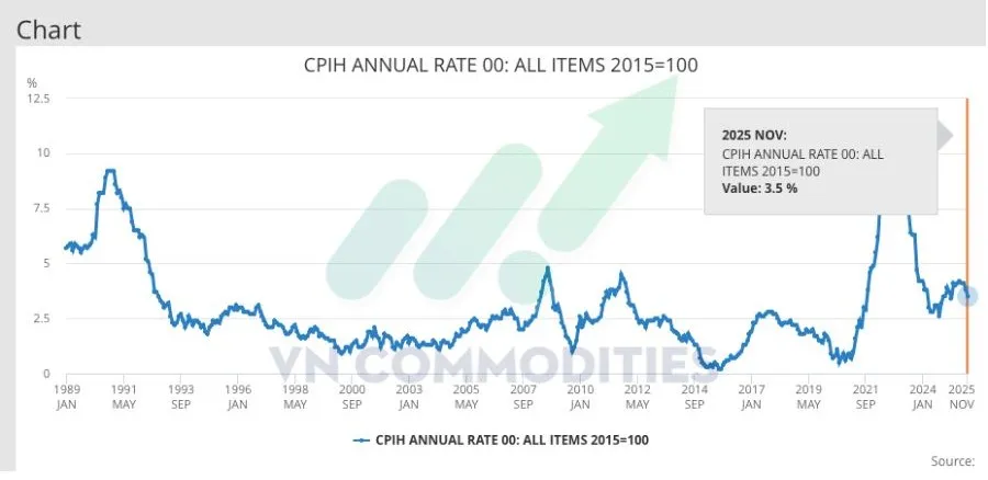 CPI tháng 11 của Anh