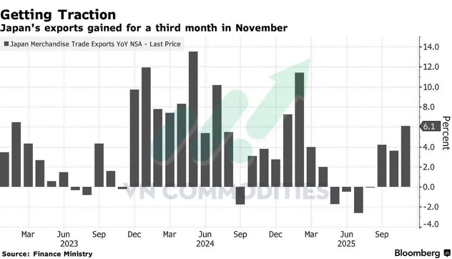 Xuất khẩu Nhật Bản tăng mạnh