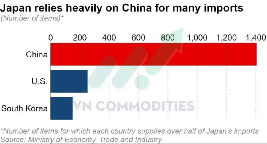 nhập khẩu của Nhật giảm do căng thẳng với Trung Quốc