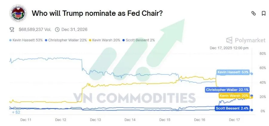 các ứng viên cho vị trí chủ tịch FED
