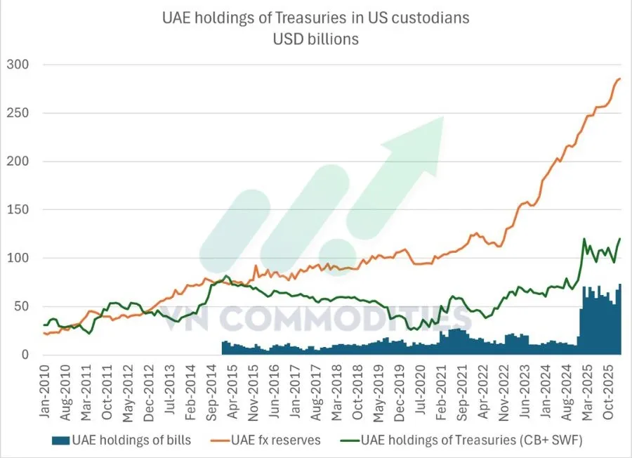 T&igrave;nh trạng dự trữ ngoại hối của c&aacute;c nước GCC