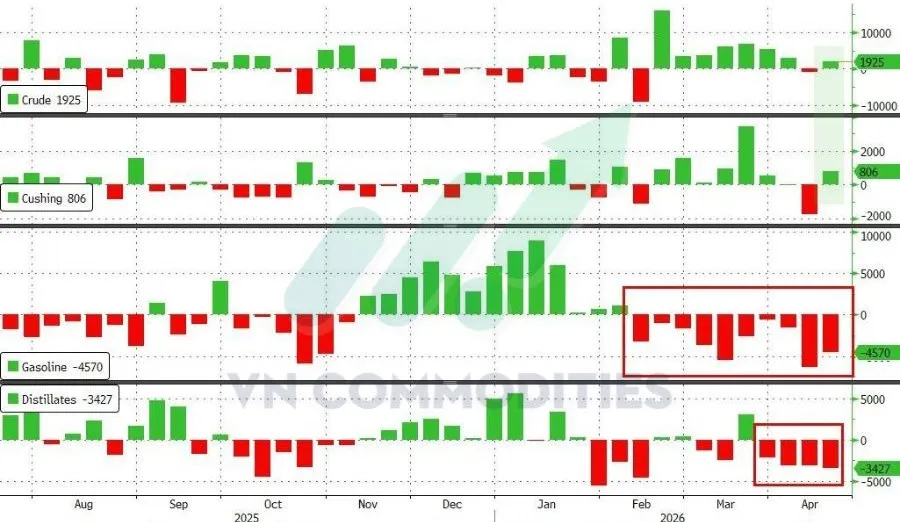 Thị trường vĩ m&ocirc; ng&agrave;y 22/4: Tồn kho xăng dầu Mỹ 