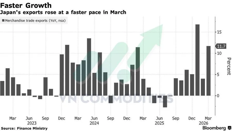 Xuất khẩu Nhật Bản tăng mạnh 