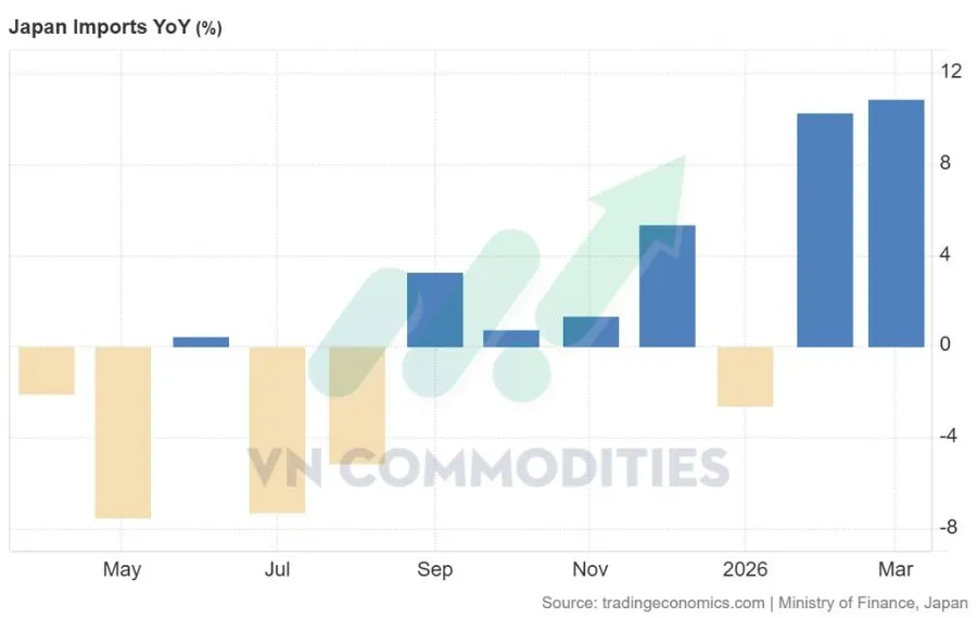 Sản lượng nhập khẩu của Nhật Bản 