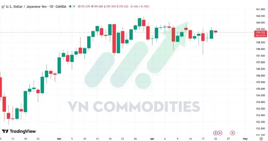Tỷ gi&aacute; USD/JPY