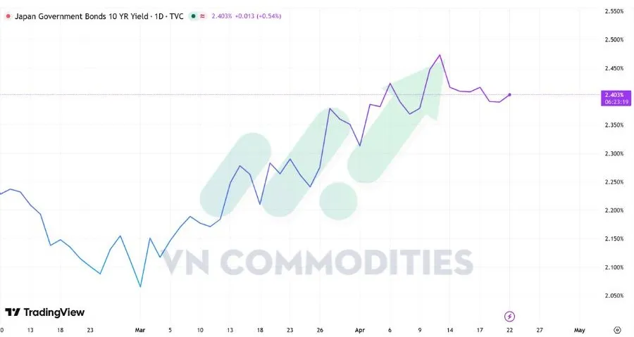 Lợi suất tr&aacute;i phiếu 10 năm 