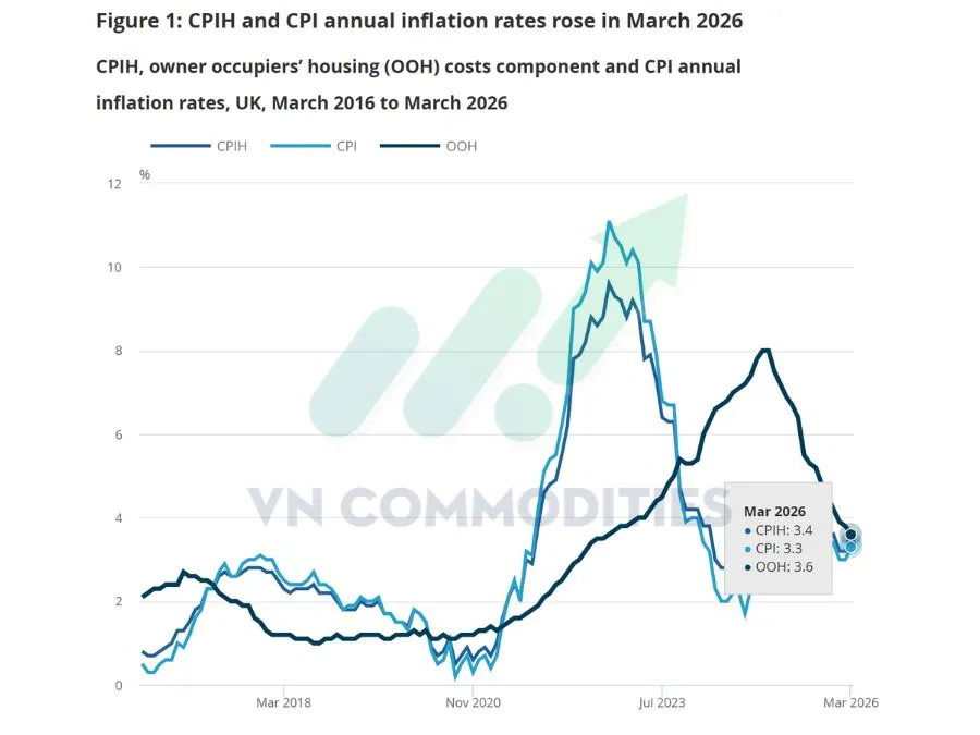 Lạm ph&aacute;t Anh tăng dưới dự b&aacute;o 