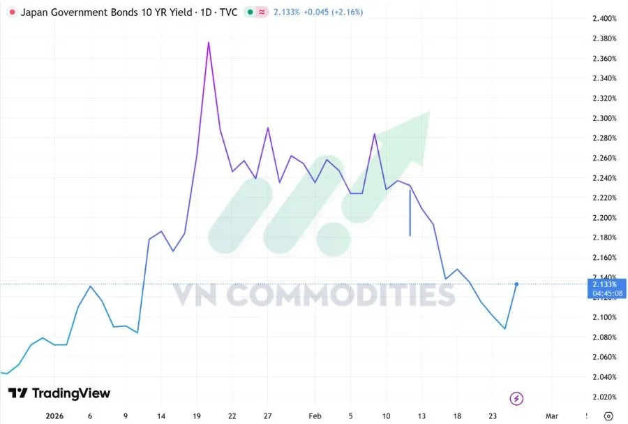 Thị trường vĩ m&ocirc;: Lợi suất tr&aacute;i phiếu JP10Y 