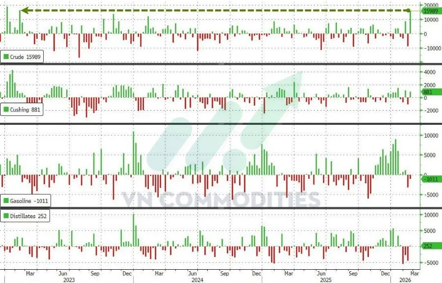 Tồn kho xăng dầu Mỹ tăng mạnh 