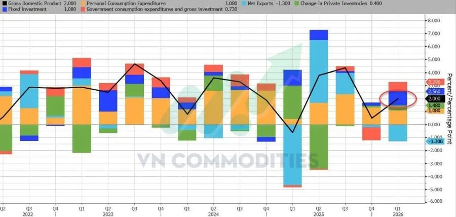 GDP Mỹ theo từng th&agrave;nh phần 