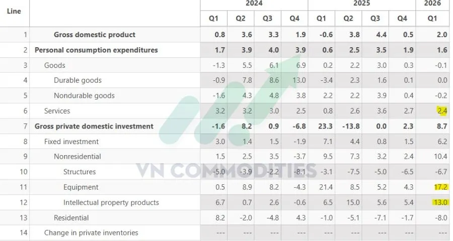 Những điểm đ&aacute;ng ch&uacute; &yacute; trong dữ liệu GDP 