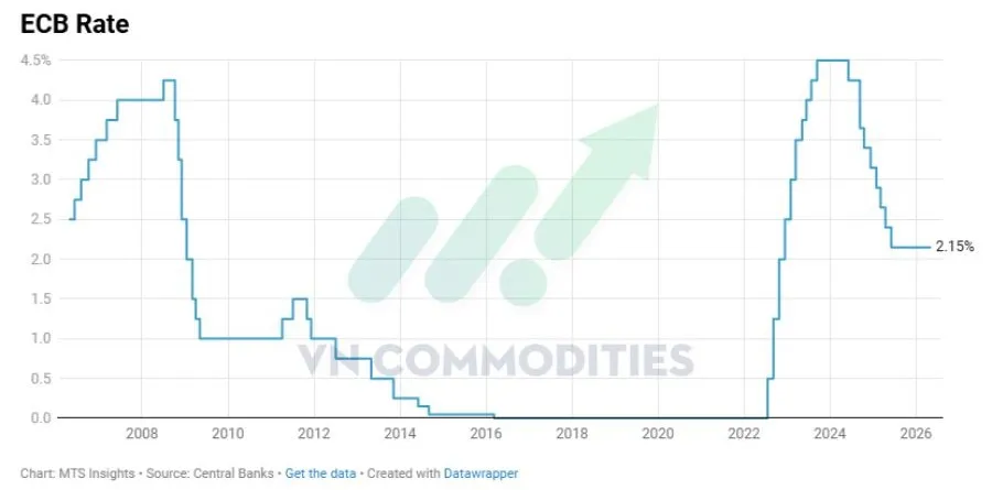 ECB giữ nguy&ecirc;n l&atilde;i suất 