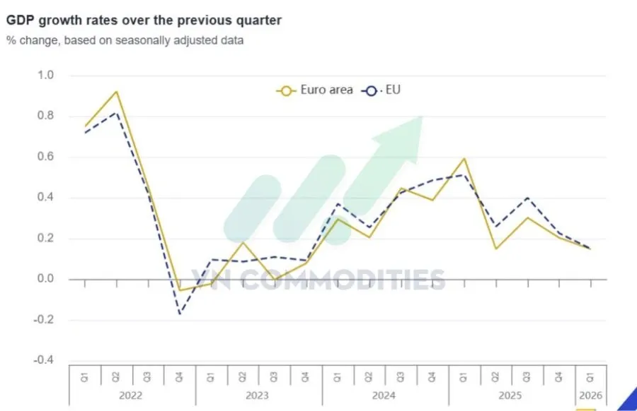 GDP Q1 của EU 