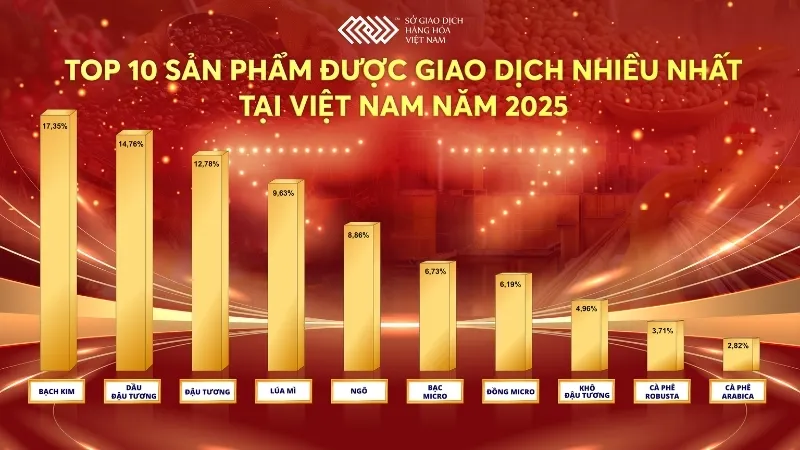 Theo thống k&ecirc; từ Sở Giao dịch H&agrave;ng h&oacute;a Việt Nam, trong năm 2025, cả 5 mặt h&agrave;ng ch&iacute;nh thuộc nh&oacute;m n&ocirc;ng sản đều nằm trong top 10 sản phẩm được giao dịch nhiều nhất tại Việt Nam
