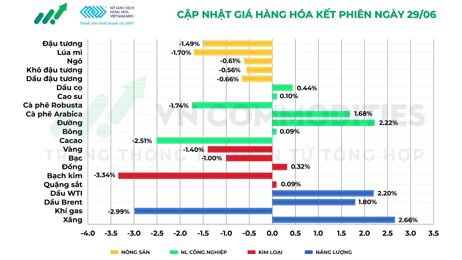 Thị trường h&agrave;ng h&oacute;a 29/6