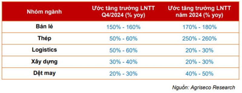 5 nh&oacute;m ng&agrave;nh c&oacute; tiềm năng tăng trưởng lợi nhuận cao