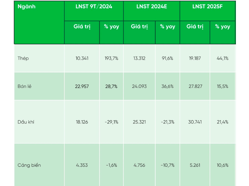 8 nhóm ngành có triển vọng tích cực trong năm 2025