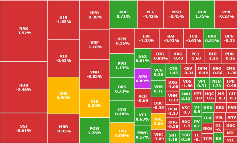 &Aacute;p lực b&aacute;n lớn ở nh&oacute;m cổ phiếu ng&acirc;n h&agrave;ng
