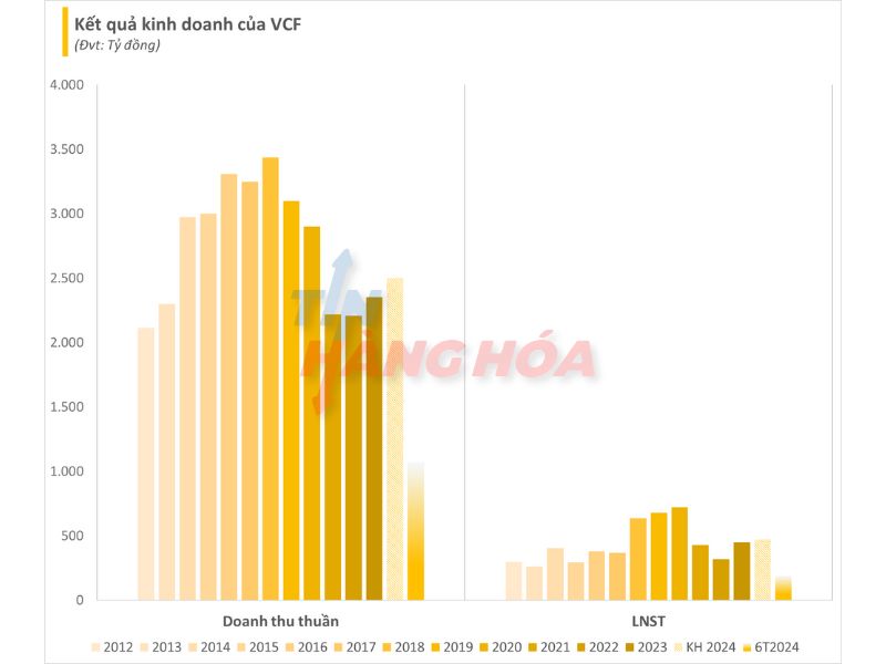 Kết quả kinh đoanh của VCF