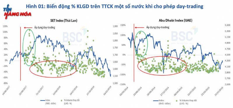 Biến động % KLGD tr&ecirc;n TTCK một số nước khi cho ph&eacute;p day-trading