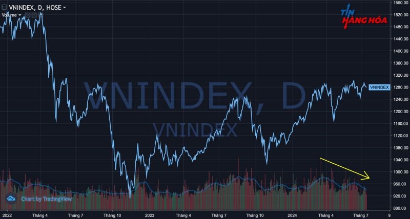 Biến động VNINDEX