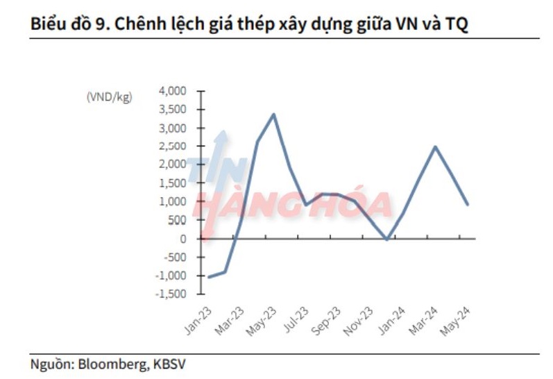 Ch&ecirc;nh lệch gi&aacute; th&eacute;p x&acirc;y dựng giữa Việt Nam v&agrave; Trung Quốc
