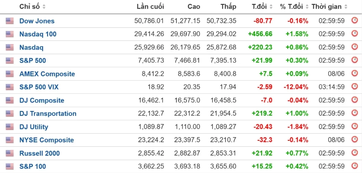chứng kho&aacute;n Mỹ: Nasdaq v&agrave; S&P 500
