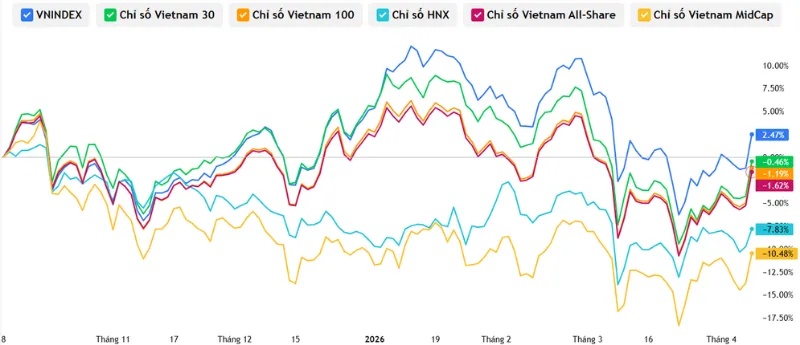C&aacute;c chỉ số chứng kho&aacute;n tại Việt Nam 8/4