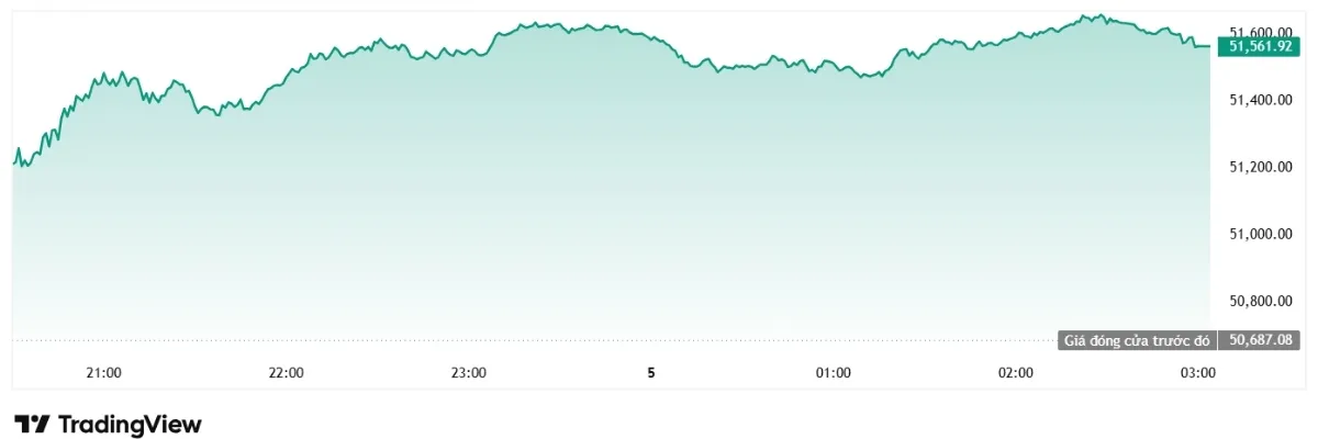 Chứng kho&aacute;n Mỹ: Dow Jones