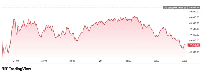 Chứng kho&aacute;n Mỹ: chỉ số Dow Jones Industrial
