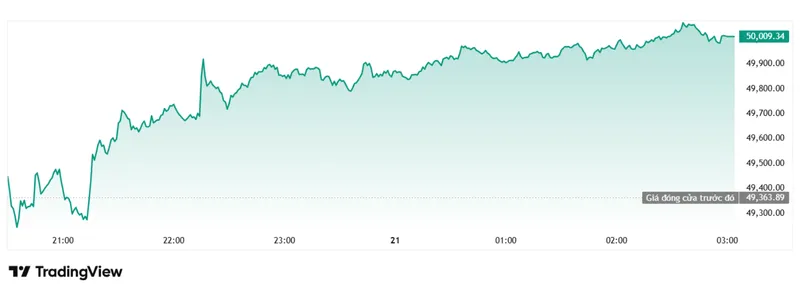 chỉ số Dow Jones