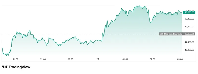 Chứng kho&aacute;n Mỹ: Dow Jones Industrial