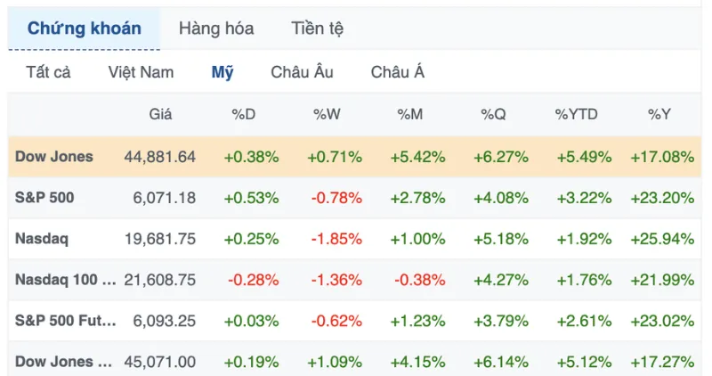 Chỉ số Dow Jones tăng 168.61 điểm