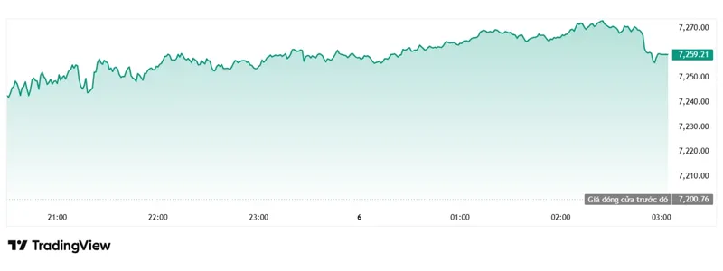 Chỉ số S&P 500 ng&agrave;y 5/5