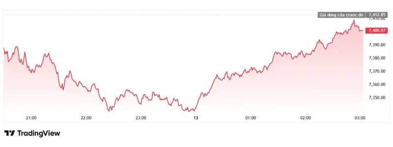 Chứng kho&aacute;n Mỹ: chỉ số S&P 500
