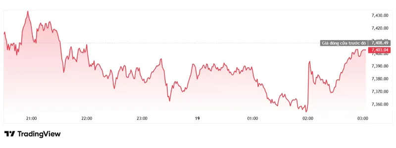 Nasdaq v&agrave; S&P 500
