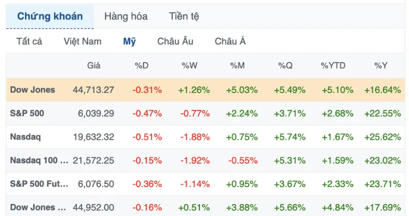Chỉ số S&P 500 giảm điểm vào ngày thứ Tư