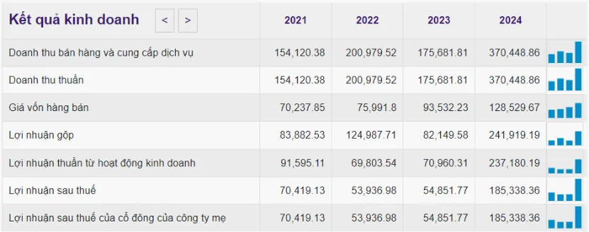 Chỉ số tài chính của HGM 4 quý gần nhất