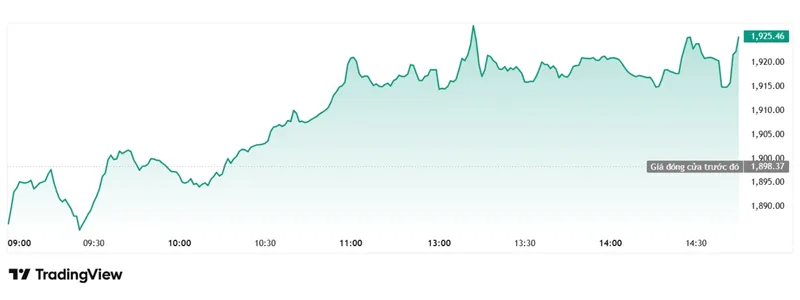 Chứng kho&aacute;n Việt Nam: Chỉ số VN-Index