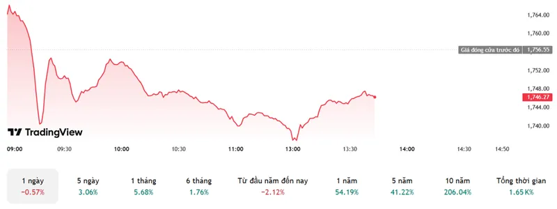 Chỉ số VN-Index 9/4