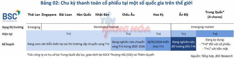 Chu kỳ thanh to&aacute;n cổ phiếu tại một số quốc gia tr&ecirc;n thế giới