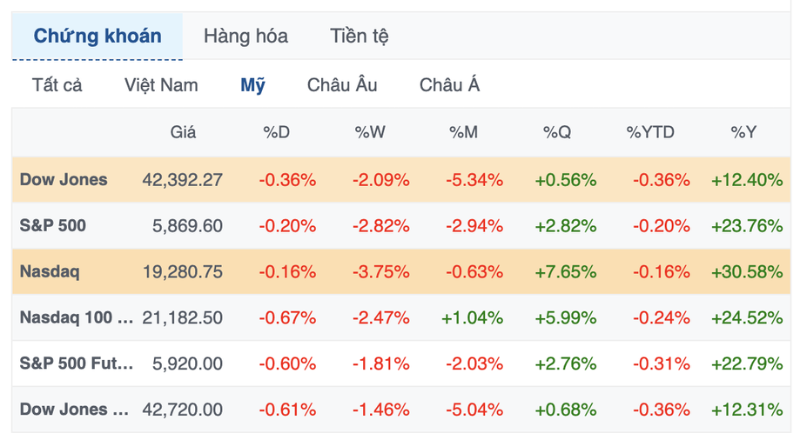 Chứng kho&aacute;n Mỹ giảm điểm v&agrave;o ng&agrave;y thứ Năm
