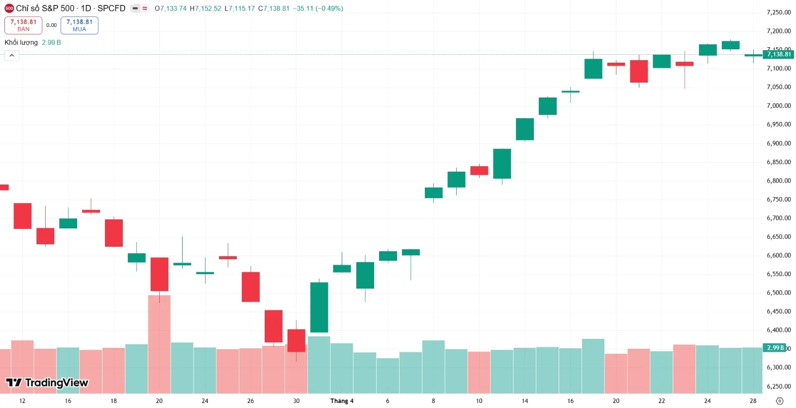 Chứng kho&aacute;n Mỹ