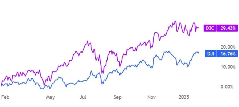 chỉ số Dow Jones, S&P 500