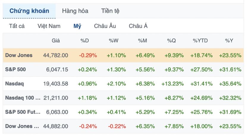 chỉ số S&P và Nasdaq